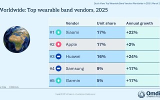 小米2025年登顶全球可穿戴设备出货量榜首，市场份额达18%